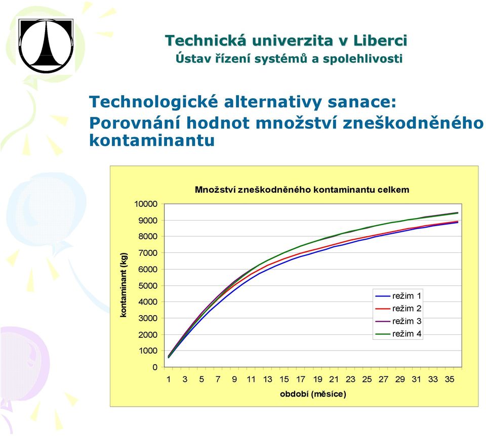 kontaminant (kg) 7000 6000 5000 4000 3000 2000 1000 0 režim 1 režim 2