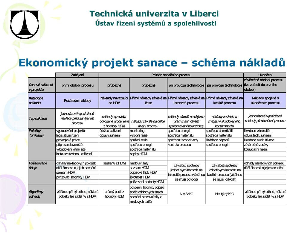 náklady závislé na kvalitě procesu Náklady spojené s ukončením procesu Typ nákladů jednorázově vynaložené náklady před zahájením procesu náklady zpravidla odvozené procentem z hodnoty HDM náklady