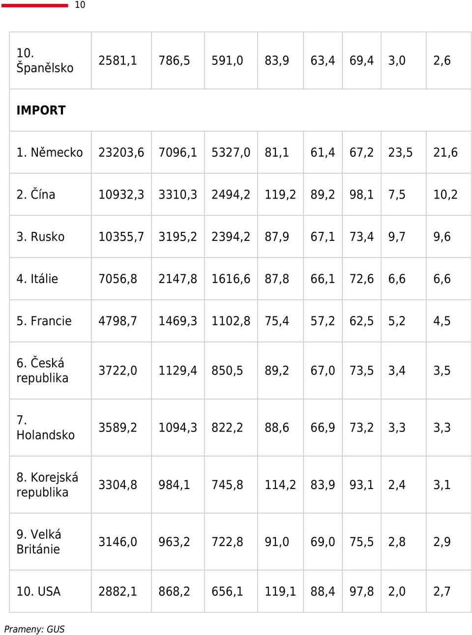 Francie 4798,7 469,3 02,8 75,4 57,2 62,5 5,2 4,5 6. Česká republika 3722,0 29,4 850,5 89,2 67,0 73,5 3,4 3,5 7.