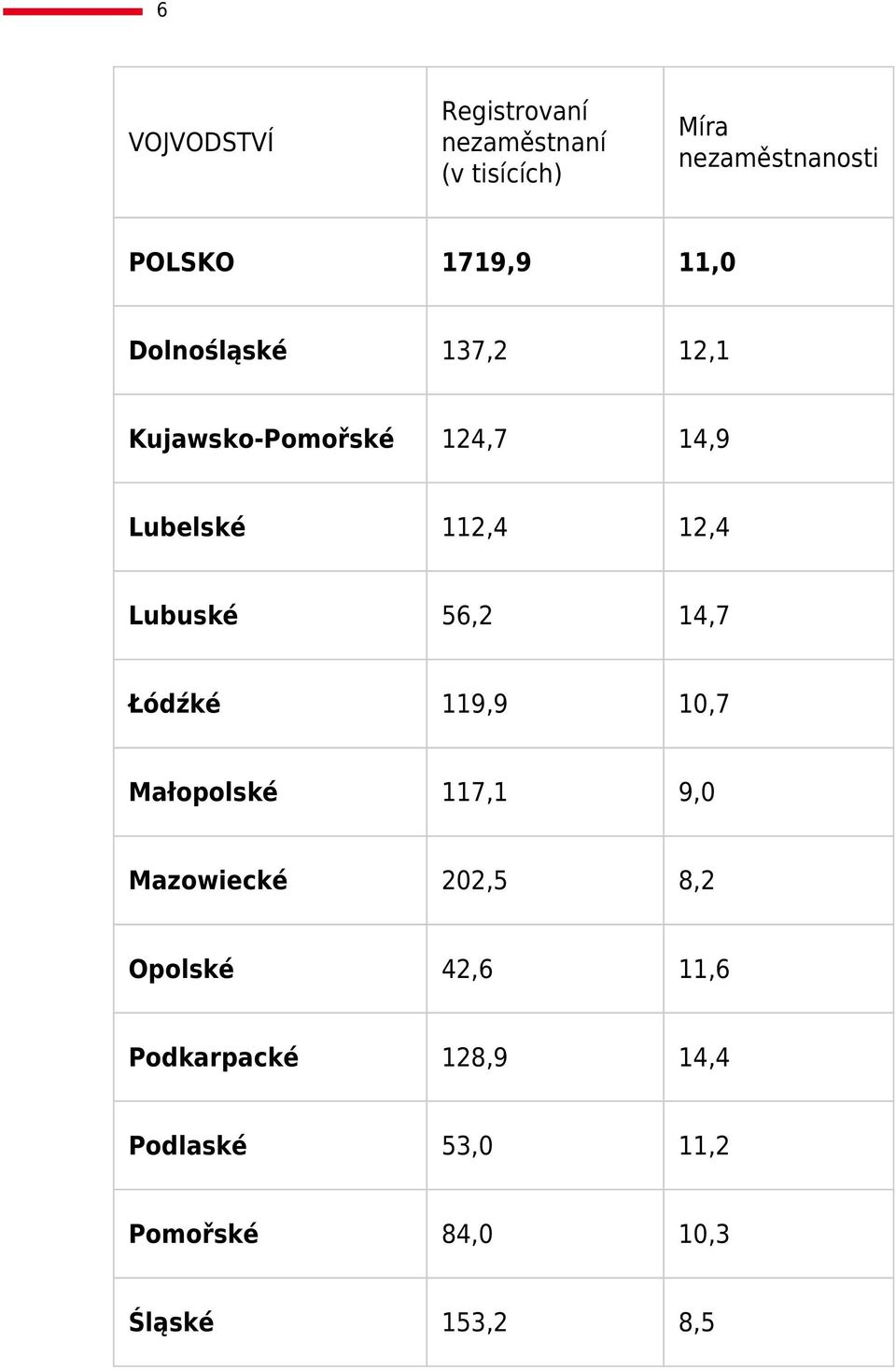 2,4 Lubuské 56,2 4,7 Łódźké 9,9 0,7 Małopolské 7, 9,0 Mazowiecké 202,5 8,2