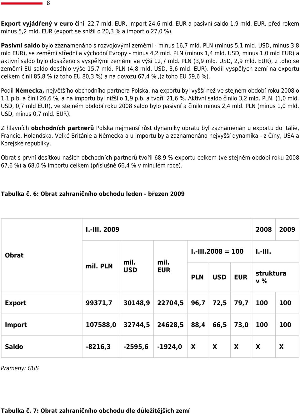 USD, minus,0 mld EUR) a aktivní saldo bylo dosaženo s vyspělými zeměmi ve výši 2,7 mld. PLN (3,9 mld. USD, 2,9 mld. EUR), z toho se zeměmi EU saldo dosáhlo výše 5,7 mld. PLN (4,8 mld. USD, 3,6 mld.