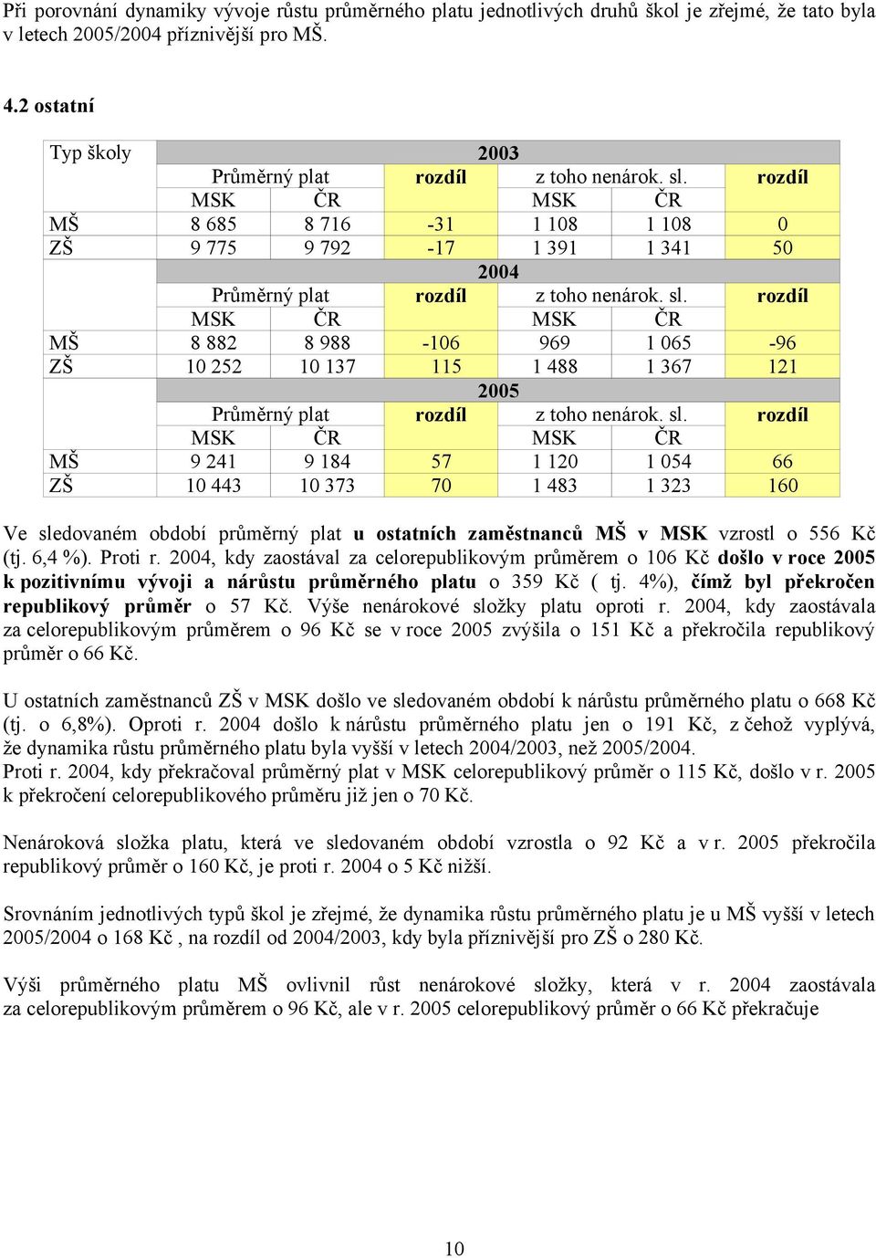 66 ZŠ 10 443 10 373 70 1 483 1 323 160 Ve sledovaném období průměrný plat u ostatních zaměstnanců MŠ v MSK vzrostl o 556 Kč (tj. 6,4 %). Proti r.