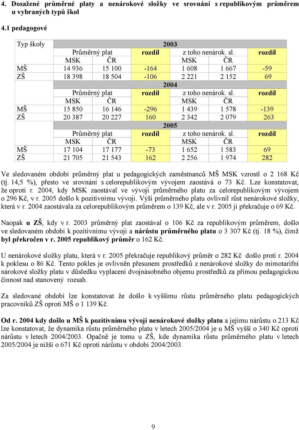 177-73 1 652 1 583 69 ZŠ 21 705 21 543 162 2 256 1 974 282 Ve sledovaném období průměrný plat u pedagogických zaměstnanců MŠ MSK vzrostl o 2 168 Kč (tj.