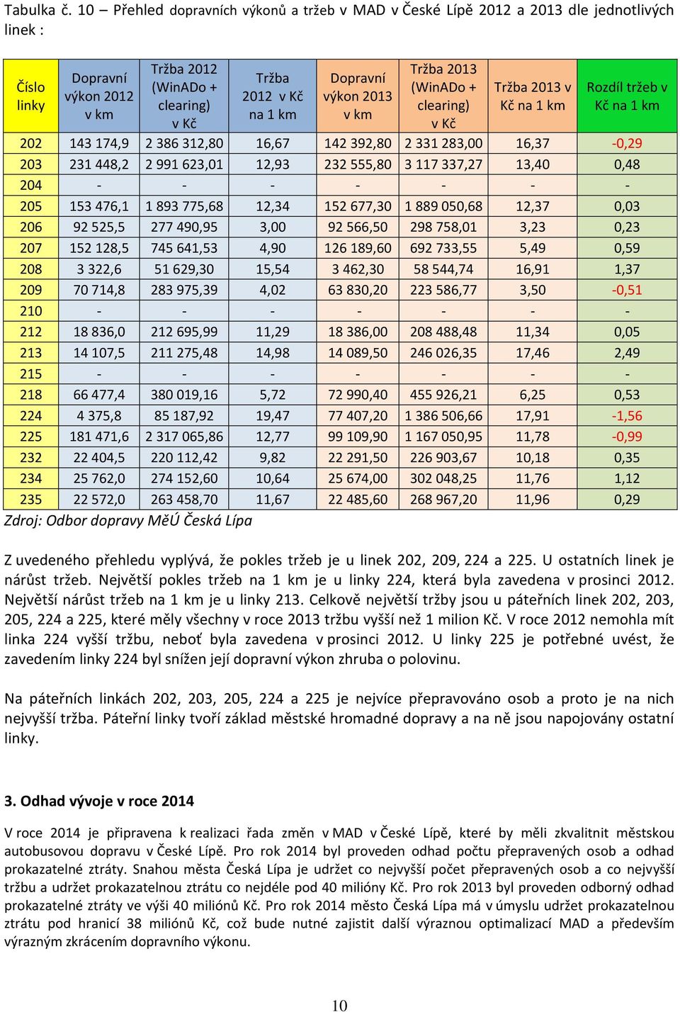 výkon 2013 v km Tržba 2013 (WinADo + clearing) v Kč Tržba 2013 v Kč na 1 km Rozdíl tržeb v Kč na 1 km 202 143 174,9 2 386 312,80 16,67 142 392,80 2 331 283,00 16,37-0,29 203 231 448,2 2 991 623,01