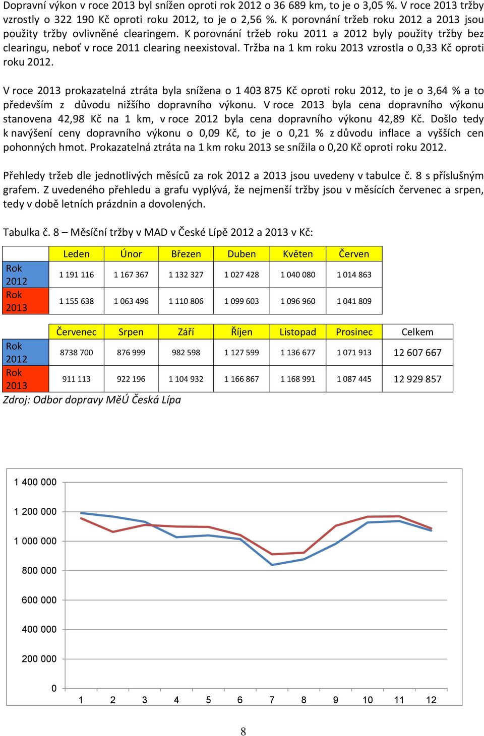 Tržba na 1 km roku 2013 vzrostla o 0,33 Kč oproti roku 2012.