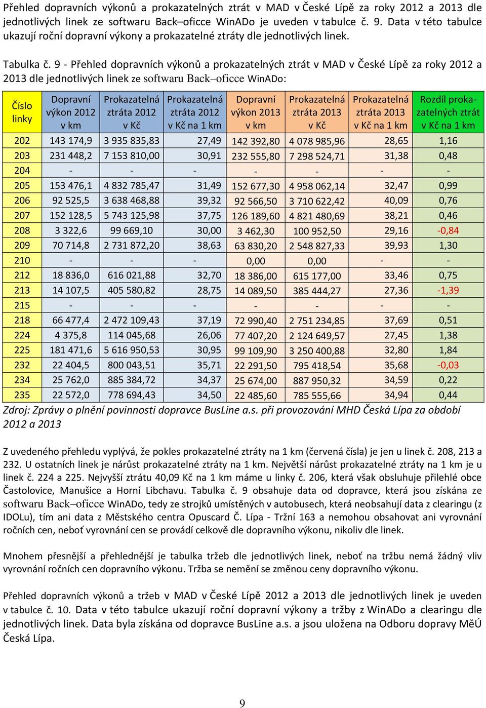 9 - Přehled dopravních výkonů a prokazatelných ztrát v MAD v České Lípě za roky 2012 a 2013 dle jednotlivých linek ze softwaru Back oficce WinADo: Číslo linky Dopravní výkon 2012 v km Prokazatelná