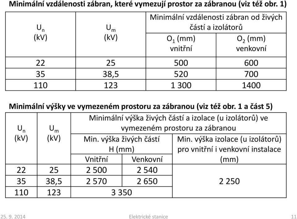 300 1400 Minimální výšky ve vymezeném prostoru za zábranou (viz též obr.