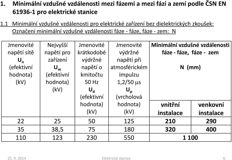 U n (efektivní hodnota) Nejvyšší napětí pro zařízení U m (efektivní hodnota) Jmenovité krátkodobé výdržné napětí o kmitočtu 50 Hz U d (efektivní hodnota) Jmenovité výdržné