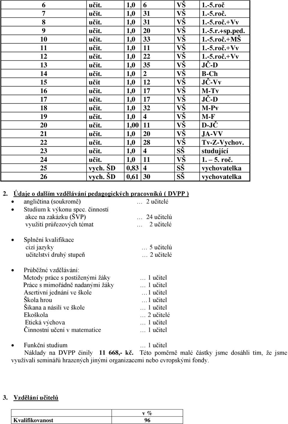 1,00 11 VŠ D-JČ 21 učit. 1,0 20 VŠ JA-VV 22 učit. 1,0 28 VŠ Tv-Z-Vychov. 23 učit. 1,0 4 SŠ studující 24 učit. 1,0 11 VŠ 1. 5. roč. 25 vych. ŠD 0,83 4 SŠ vychovatelka 26 vych.