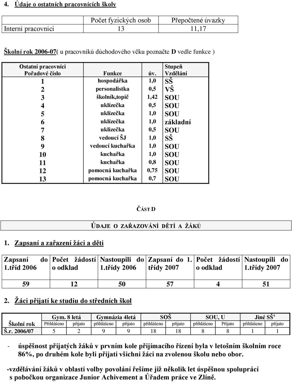 Stupeň Vzdělání 1 hospodářka 1,0 SŠ 2 personalistka 0,5 VŠ 3 školník,topič 1,42 SOU 4 uklízečka 0,5 SOU 5 uklízečka 1,0 SOU 6 uklízečka 1,0 základní 7 uklizečka 0,5 SOU 8 vedoucí ŠJ 1,0 SŠ 9 vedoucí