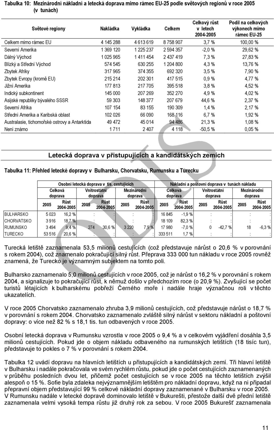 % 27,83 % Blízký a Střední Východ 574 545 630 255 1 204 800 4,3 % 13,76 % Zbytek Afriky 317 965 374 355 692 320 3,5 % 7,90 % Zbytek Evropy (kromě EU) 215 214 202 301 417 515 0,9 % 4,77 % Jižní