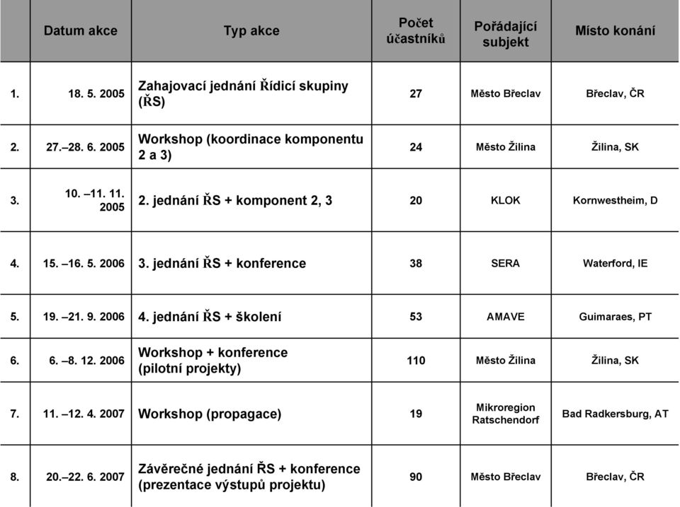 jednání ŘS + konference 38 SERA Waterford, IE 5. 19. 21. 9. 2006 4. jednání ŘS + školení 53 AMAVE Guimaraes, PT 6. 6. 8. 12.