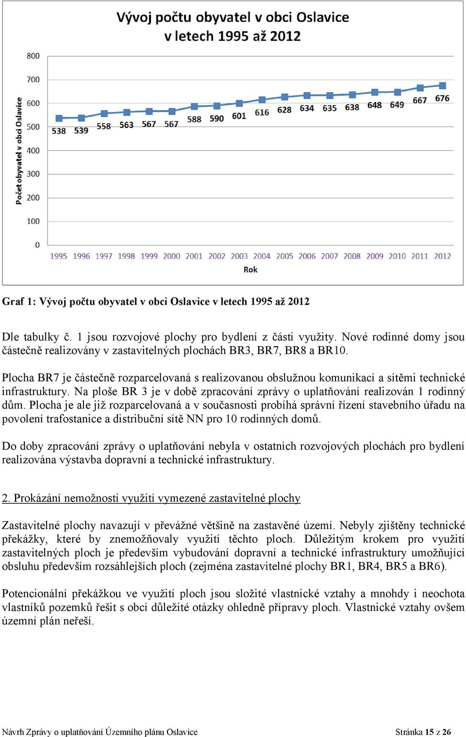 Na ploše BR 3 je v době zpracování zprávy o uplatňování realizován 1 rodinný dům.