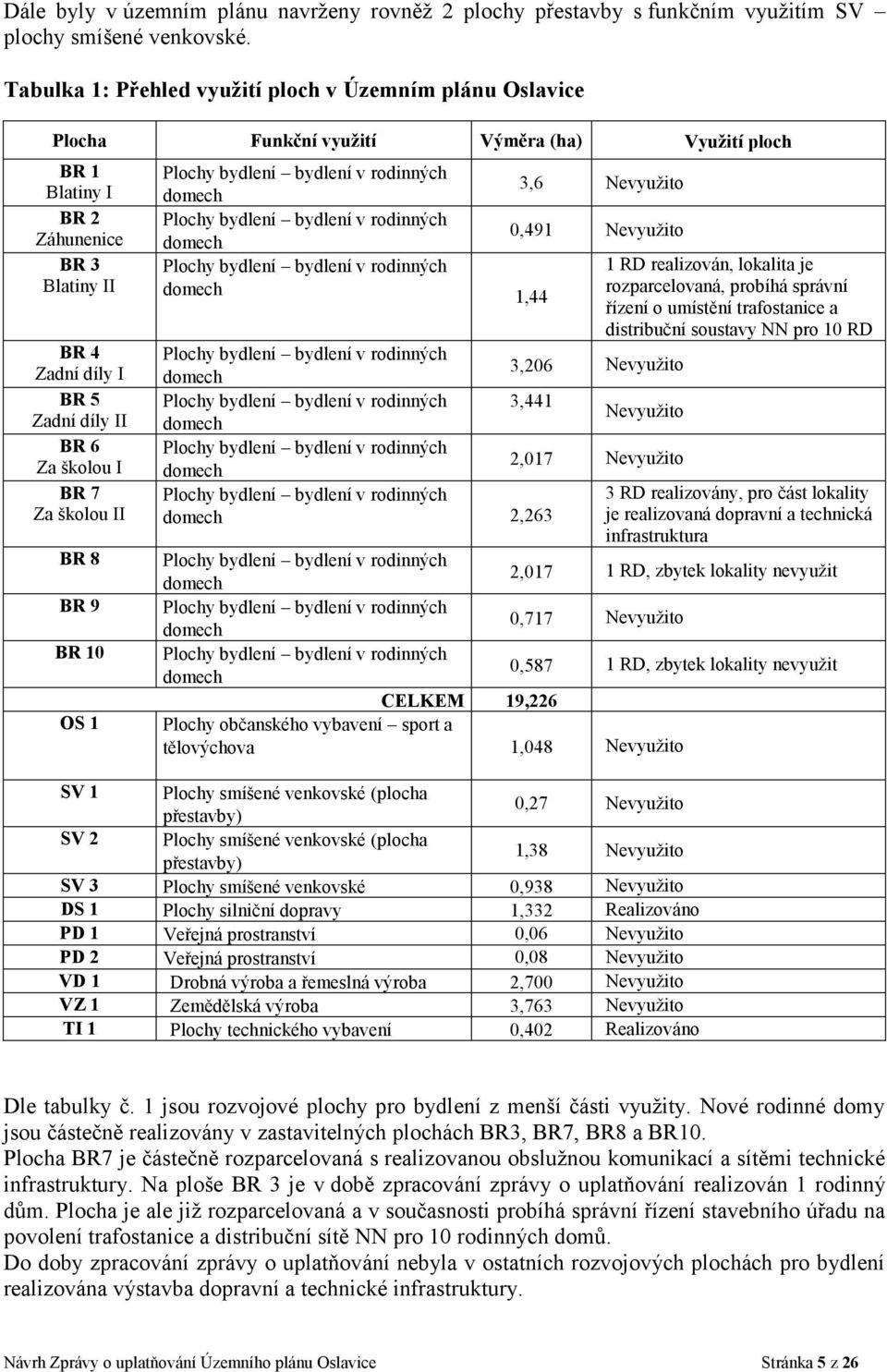 školou I BR 7 Za školou II BR 8 BR 9 BR 10 OS 1 Plochy bydlení bydlení v rodinných domech Plochy bydlení bydlení v rodinných domech Plochy bydlení bydlení v rodinných domech 3,6 Nevyužito 0,491