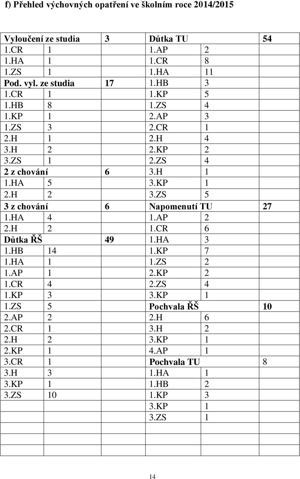 ZS 5 3 z chování 6 Napomenutí TU 27 1.HA 4 1.AP 2 2.H 2 1.CR 6 Důtka ŘŠ 49 1.HA 3 1.HB 14 1.KP 7 1.HA 1 1.ZS 2 1.AP 1 2.KP 2 1.CR 4 2.ZS 4 1.KP 3 3.