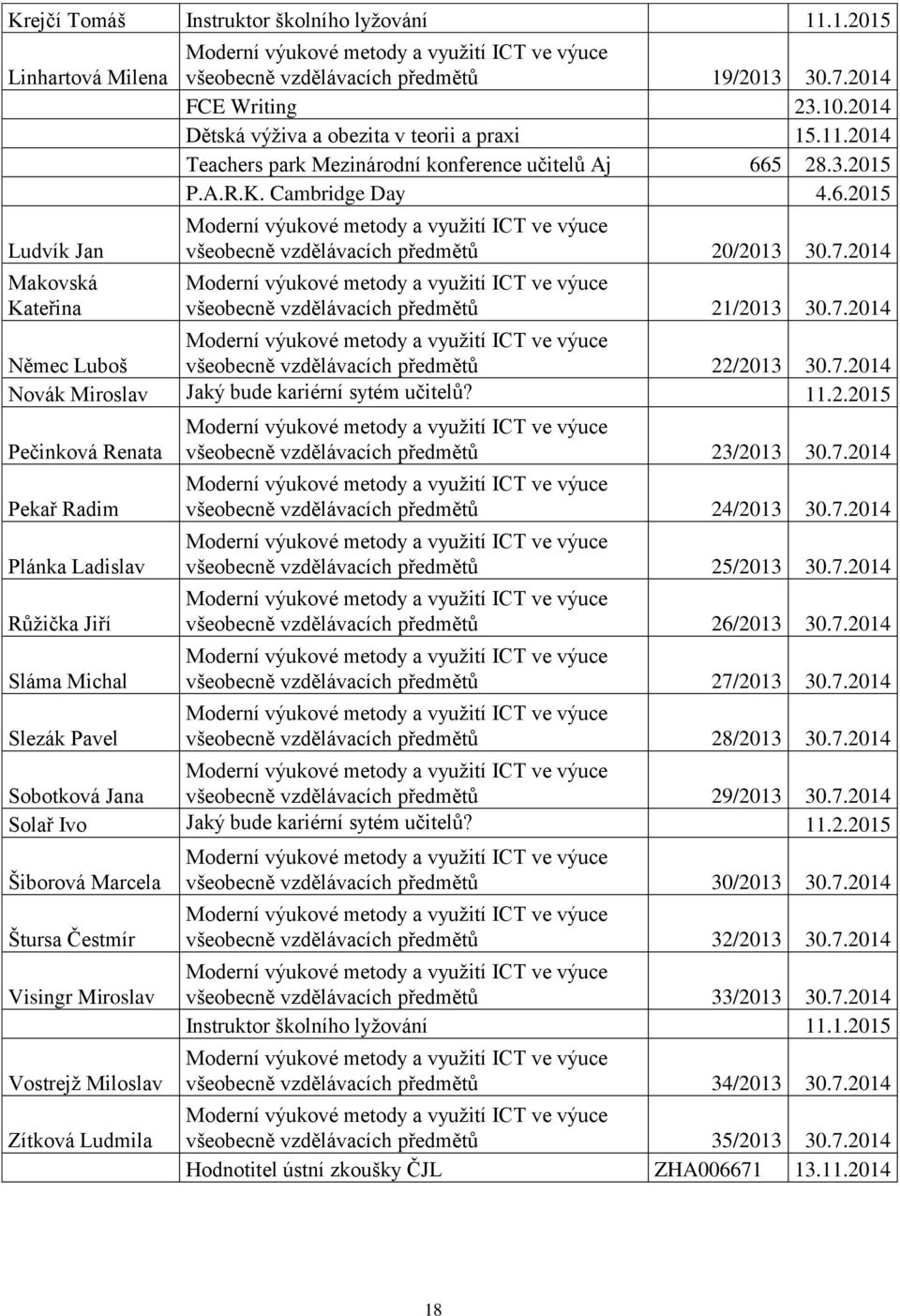 2014 všeobecně vzdělávacích předmětů 21/2013 30.7.2014 Němec Luboš všeobecně vzdělávacích předmětů 22/2013 30.7.2014 Novák Miroslav Jaký bude kariérní sytém učitelů? 11.2.2015 Pečinková Renata Pekař Radim Plánka Ladislav Růžička Jiří Sláma Michal Slezák Pavel všeobecně vzdělávacích předmětů 23/2013 30.