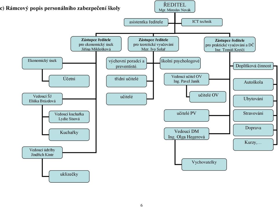 Ivo Solař Zástupce ředitele pro praktické vyučování a DČ Ing. Tomáš Krejčí Ekonomický úsek výchovní poradci a preventisté.