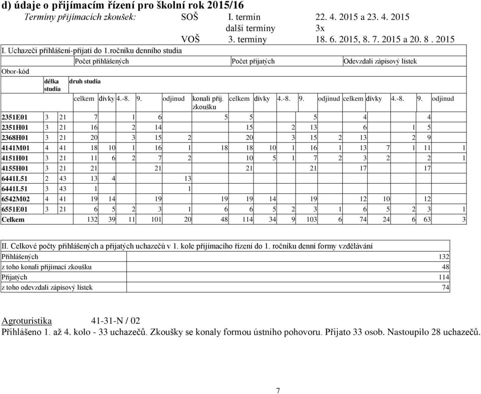 zkoušku celkem dívky 4.-8. 9.