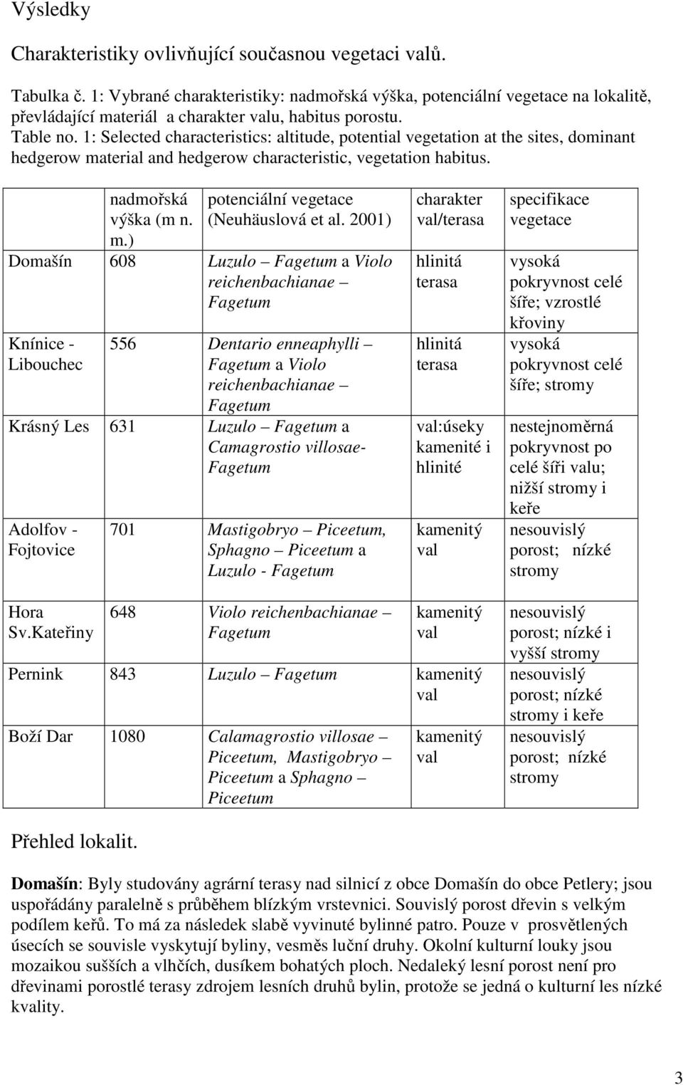 1: Selected characteristics: altitude, potential vegetation at the sites, dominant hedgerow material and hedgerow characteristic, vegetation habitus. nadmořská výška (m n. m.) potenciální vegetace (Neuhäuslová et al.