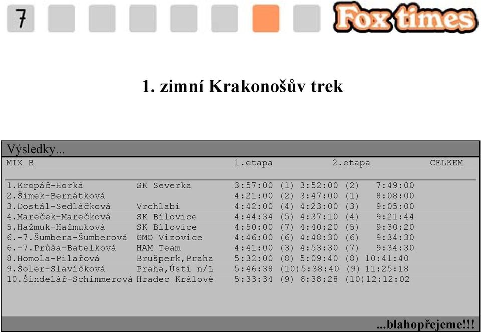 Hažmuk-Hažmuková SK Bílovice 4:50:00 (7) 4:40:20 (5) 9:30:20 6.-7.Šumbera-Šumberová GMO Vizovice 4:46:00 (6) 4:48:30 (6) 9:34:30 6.-7.Průša-Batelková HAM Team 4:41:00 (3) 4:53:30 (7) 9:34:30 8.