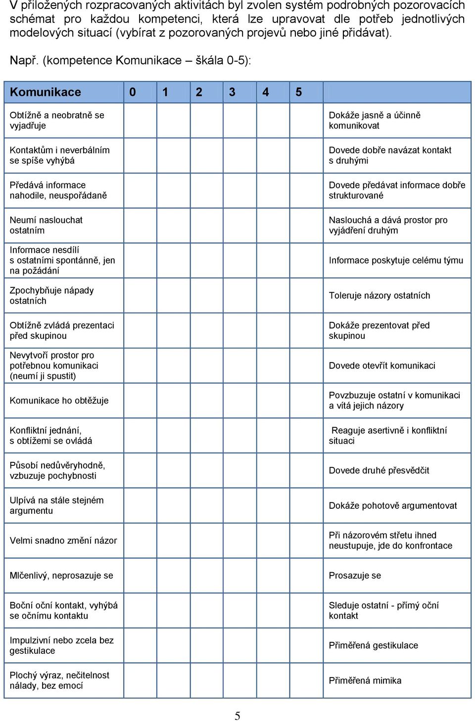 (kompetence Komunikace škála 0-5): Komunikace 0 1 2 3 4 5 Obtížně a neobratně se vyjadřuje Kontaktům i neverbálním se spíše vyhýbá Předává informace nahodile, neuspořádaně Neumí naslouchat ostatním