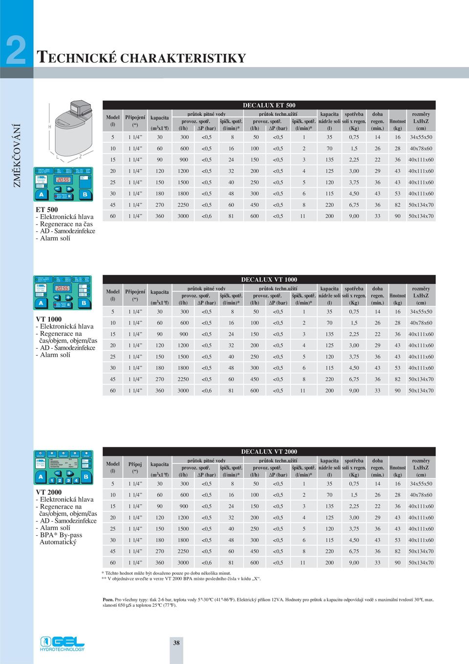 ) (kg) (cm) 5 1 1/4 30 300 <0,5 8 50 <0,5 1 35 0,75 14 16 34x55x50 10 1 1/4 60 600 <0,5 16 100 <0,5 2 70 1,5 26 28 40x78x60 15 1 1/4 90 900 <0,5 24 150 <0,5 3 135 2,25 22 36 40x111x60 20 1 1/4 120