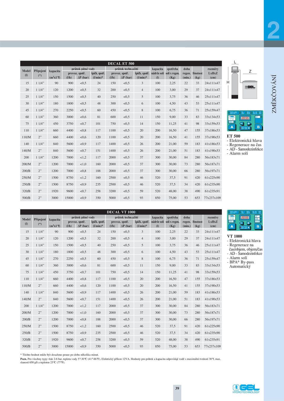 ) (kg) (cm) 15 1 1/4 90 900 <0,5 24 150 <0,5 3 100 2,25 22 33 24x111x47 20 1 1/4 120 1200 <0,5 32 200 <0,5 4 100 3,00 29 37 24x111x47 25 1 1/4 150 1500 <0,5 40 250 <0,5 5 100 3,75 36 46 25x111x47 30