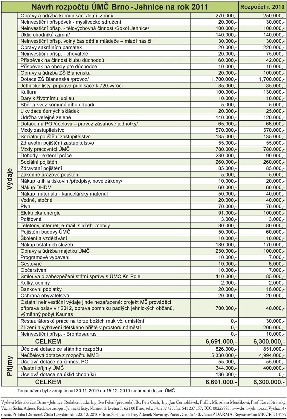 000,- Opravy sakrálních památek 20.000,- 220.000,- Neinvestiční přísp. - chovatelé 20.000,- 75.000,- Příspěvek na činnost klubu důchodců 60.000,- 42.000,- Příspěvek na obědy pro důchodce 10.000,- 10.