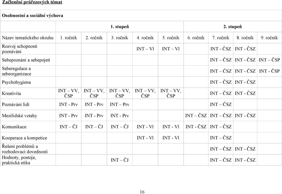 INT VV, ČSP Poznávání lidí INT - Prv INT - Prv INT Prv INT ČSZ INT ČSZ INT - ČSZ INT ČSP INT ČSZ INT - ČSZ INT ČSZ INT - ČSZ INT ČSZ INT - ČSZ Mezilidské vztahy INT - Prv INT - Prv INT - Prv INT ČSZ