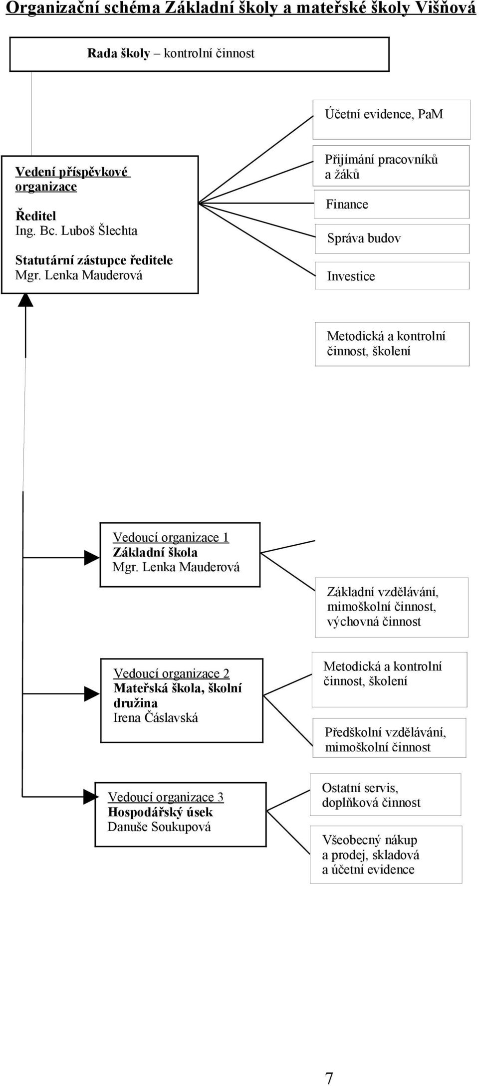Lenka Mauderová Přijímání pracovníků a žáků Finance Správa budov Investice Metodická a kontrolní činnost, školení Vedoucí organizace 1 Základní škola Mgr.