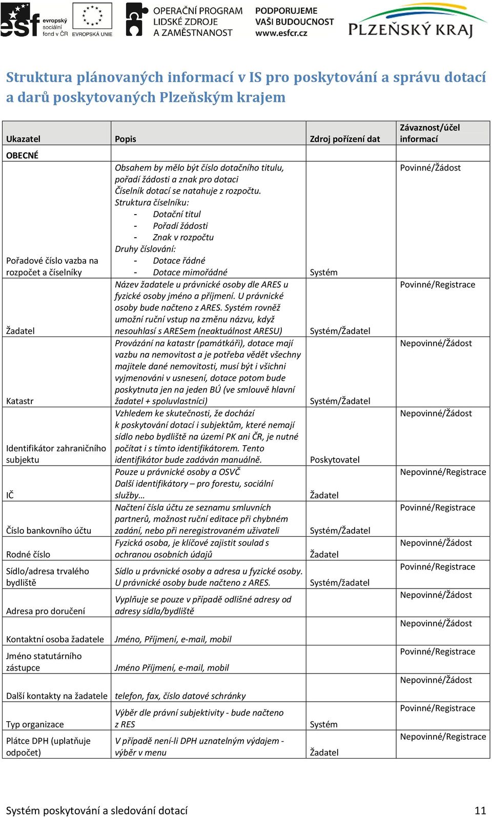 na žadatele Typ organizace Plátce DPH (uplatňuje odpočet) Obsahem by mělo být číslo dotačního titulu, pořadí žádosti a znak pro dotaci Číselník dotací se natahuje z rozpočtu.