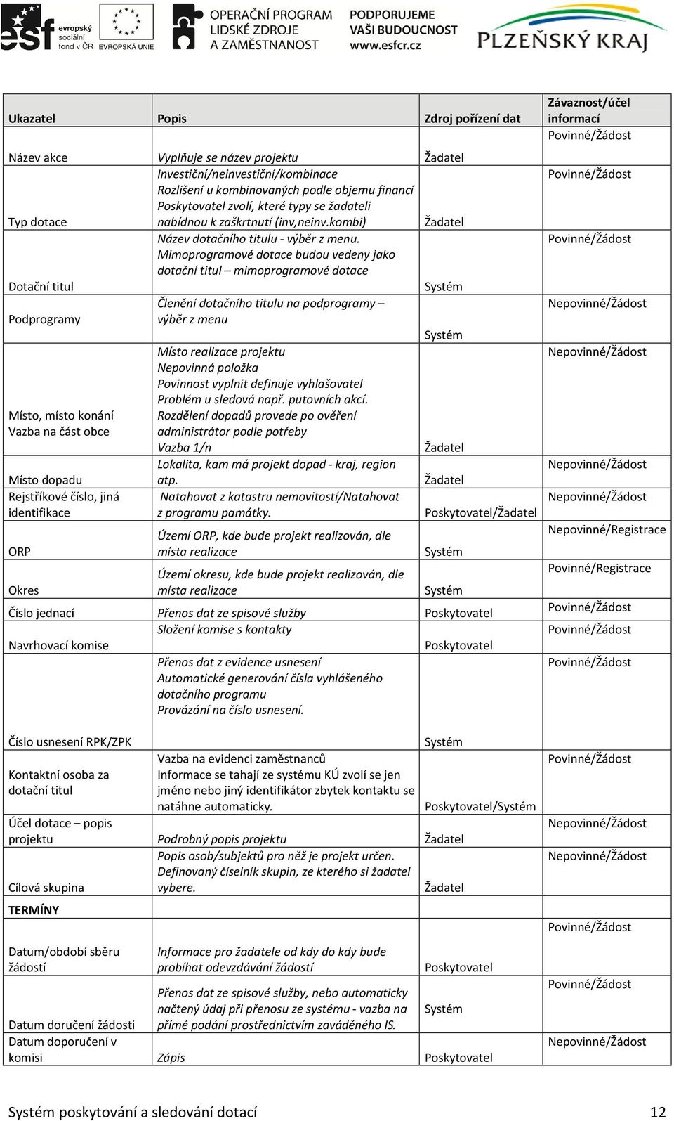 Mimoprogramové dotace budou vedeny jako dotační titul mimoprogramové dotace Dotační titul Systém Členění dotačního titulu na podprogramy Podprogramy výběr z menu Systém Místo realizace projektu