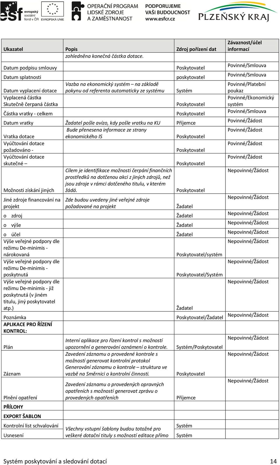 systému poskytovatel Systém Datum vratky pošle avízo, kdy pošle vratku na KU Příjemce Bude přenesena informace ze strany Vratka dotace ekonomického IS Vyúčtování dotace požadováno - Vyúčtování dotace