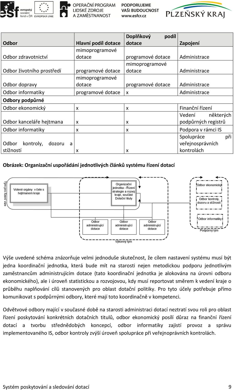 některých Odbor kanceláře hejtmana x x podpůrných registrů Odbor informatiky x x Podpora v rámci IS Odbor kontroly, dozoru a stížností x x Obrázek: Organizační uspořádání jednotlivých článků systému