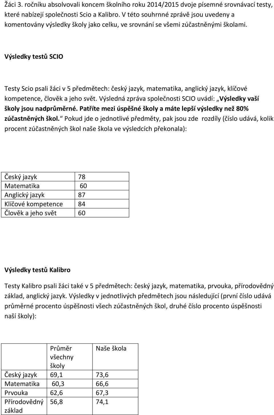 Výsledky testů SCIO Testy Scio psali žáci v 5 předmětech: český jazyk, matematika, anglický jazyk, klíčové kompetence, člověk a jeho svět.