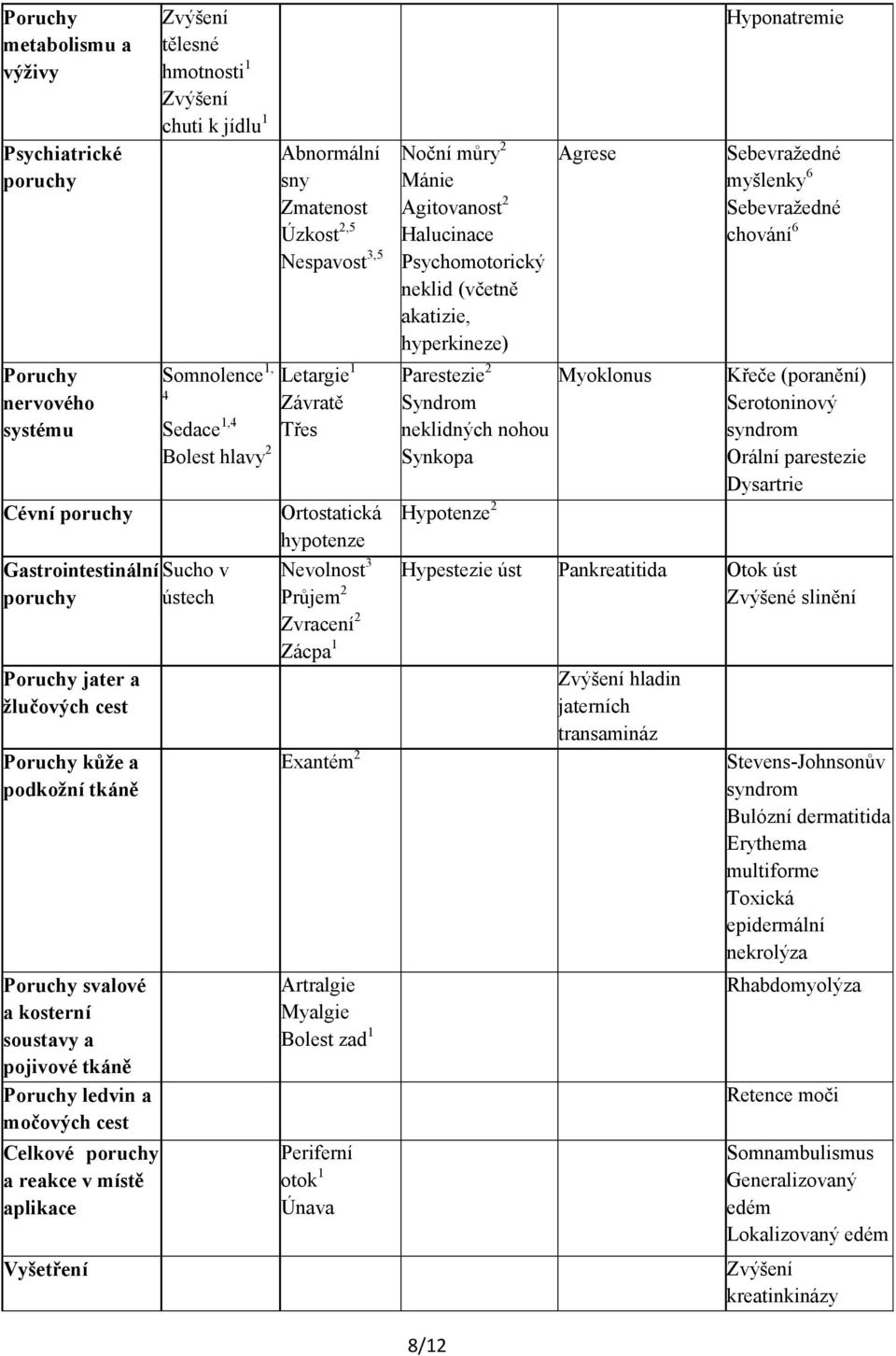 poruchy a reakce v místě aplikace Vyšetření Abnormální sny Zmatenost Úzkost 2,5 Nespavost 3,5 Letargie 1 Závratě Třes Ortostatická hypotenze Nevolnost 3 Průjem 2 Zvracení 2 Zácpa 1 Exantém 2