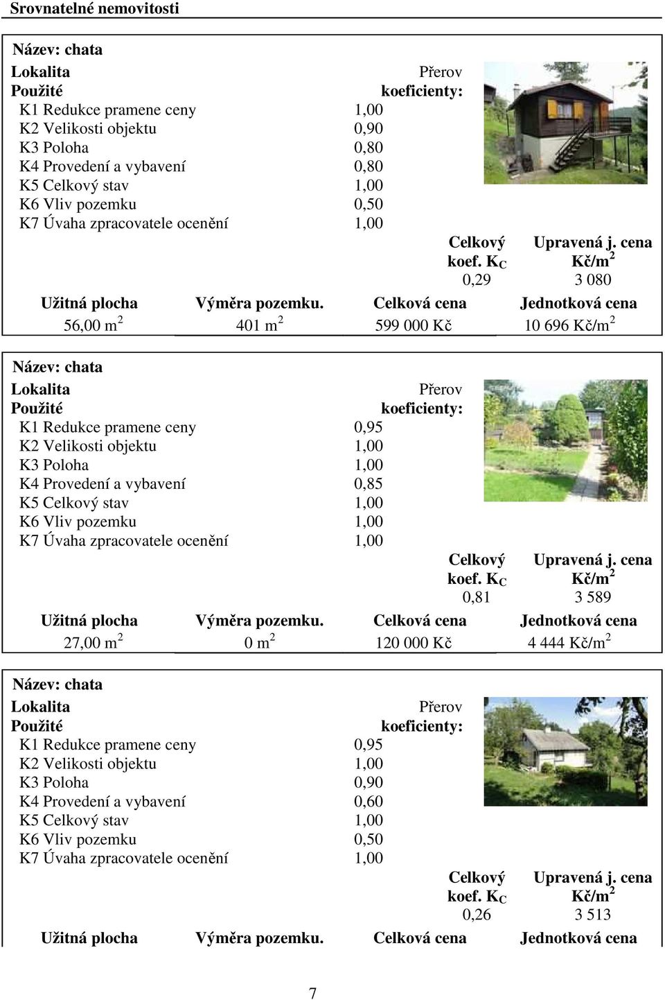 Celková cena Jednotková cena 56,00 m 2 401 m 2 599 000 Kč 10 696 Kč/m 2 Název: chata Lokalita Přerov Použité koeficienty: K1 Redukce pramene ceny 0,95 K2 Velikosti objektu 1,00 K3 Poloha 1,00 K4