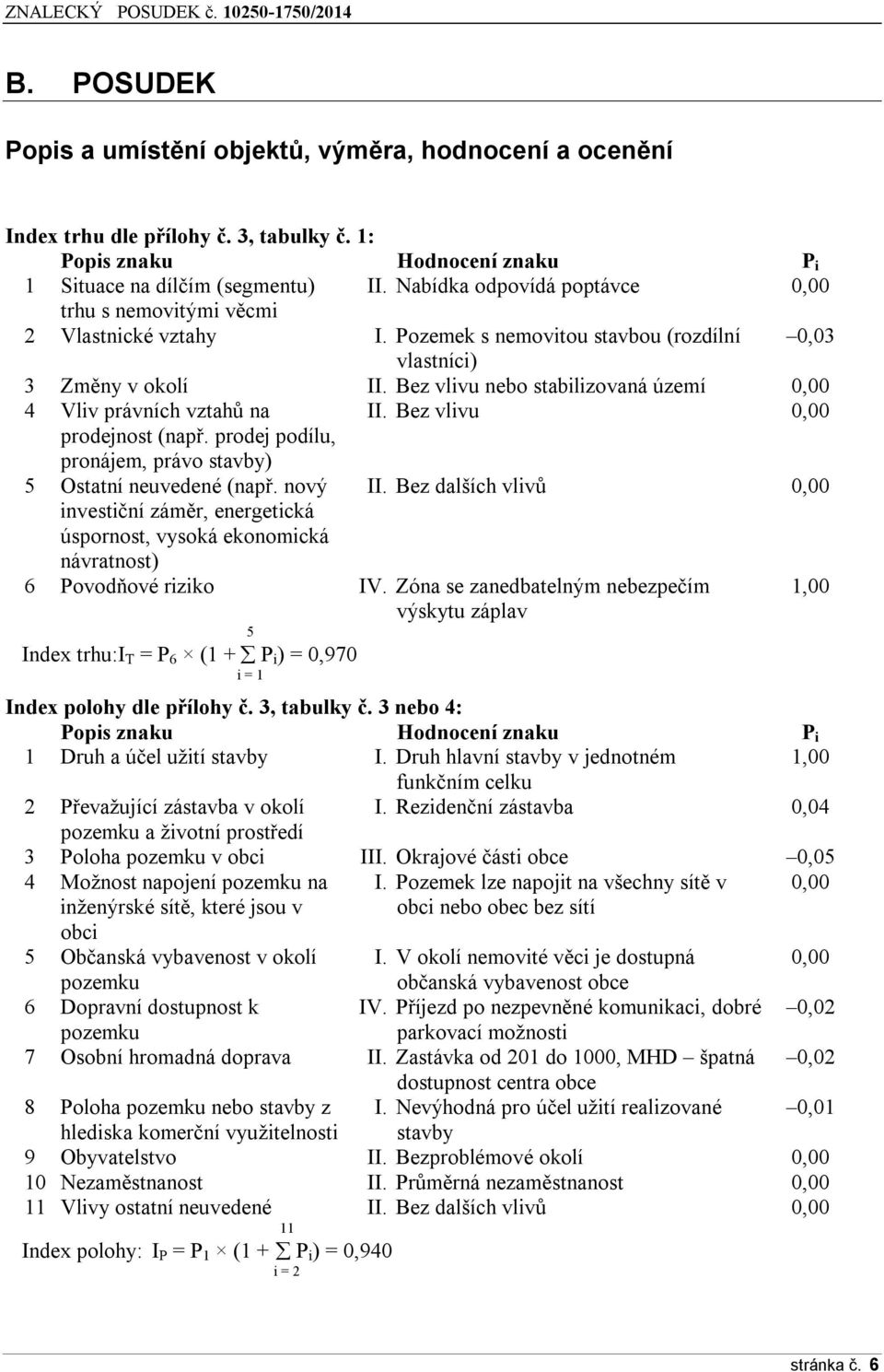 Bez vlivu nebo stabilizovaná území 0,00 4 Vliv právních vztahů na II. Bez vlivu 0,00 prodejnost (např. prodej podílu, pronájem, právo stavby) 5 Ostatní neuvedené (např. nový II.