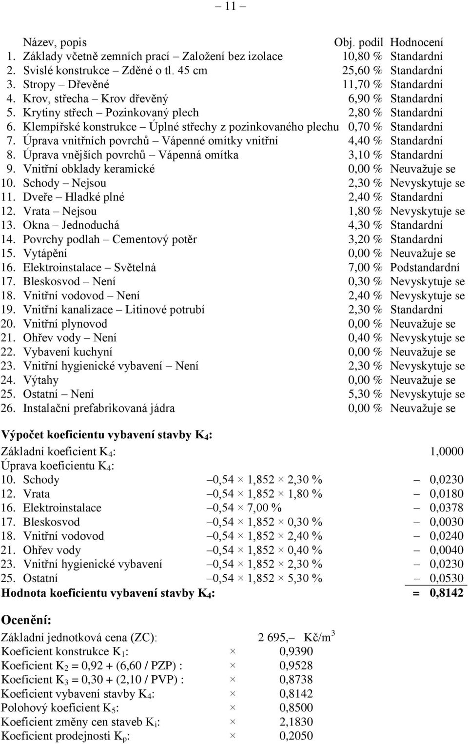 Klempířské konstrukce Úplné střechy z pozinkovaného plechu 0,70 % Standardní 7. Úprava vnitřních povrchů Vápenné omítky vnitřní 4,40 % Standardní 8.