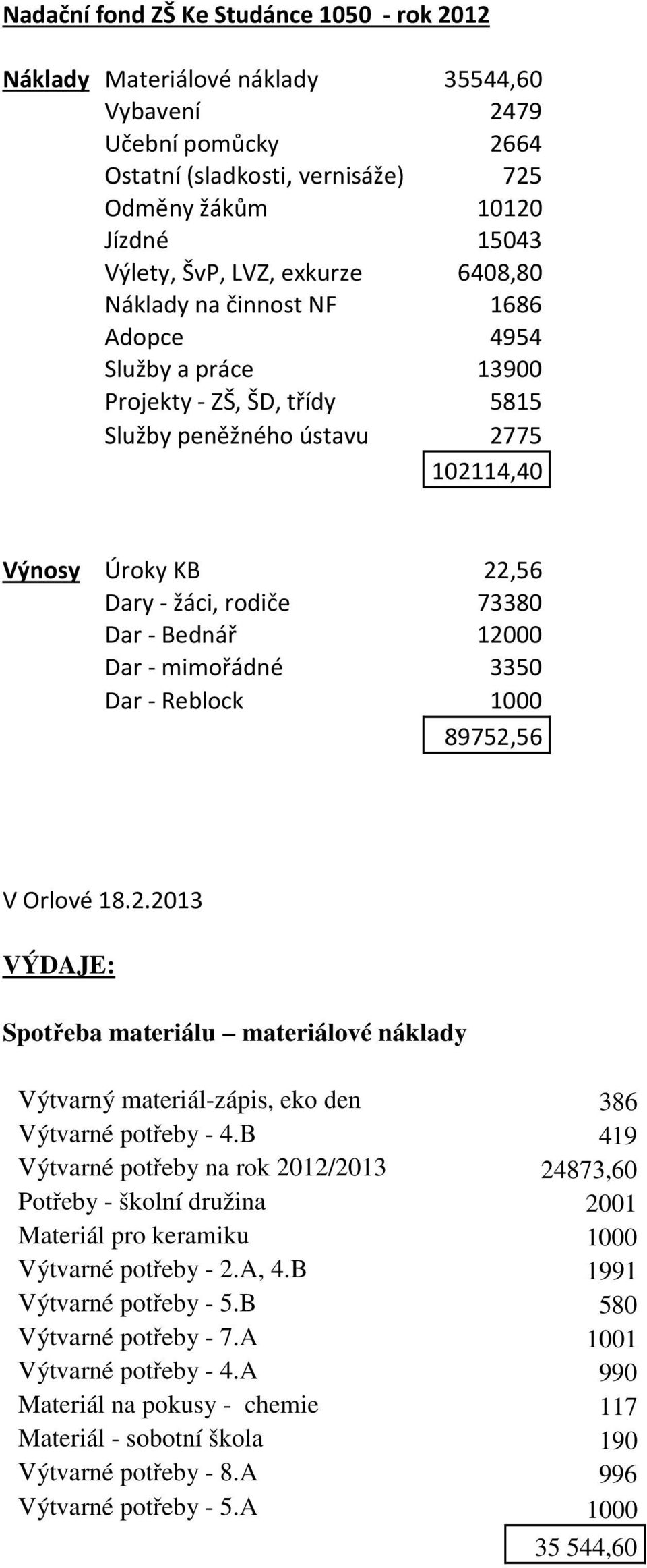 Bednář 12000 Dar - mimořádné 3350 Dar - Reblock 1000 89752,56 V Orlové 18.2.2013 VÝDAJE: Spotřeba materiálu materiálové náklady Výtvarný materiál-zápis, eko den 386 Výtvarné potřeby - 4.