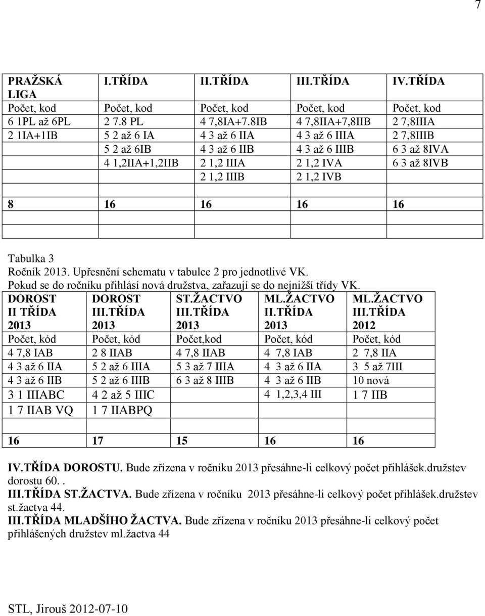 2 1,2 IVB 8 16 16 16 16 Tabulka 3 Ročník. Upřesnění schematu v tabulce 2 pro jednotlivé VK. Pokud se do ročníku přihlásí nová druţstva, zařazují se do nejniţší třídy VK. DOROST II TŘÍDA DOROST III.