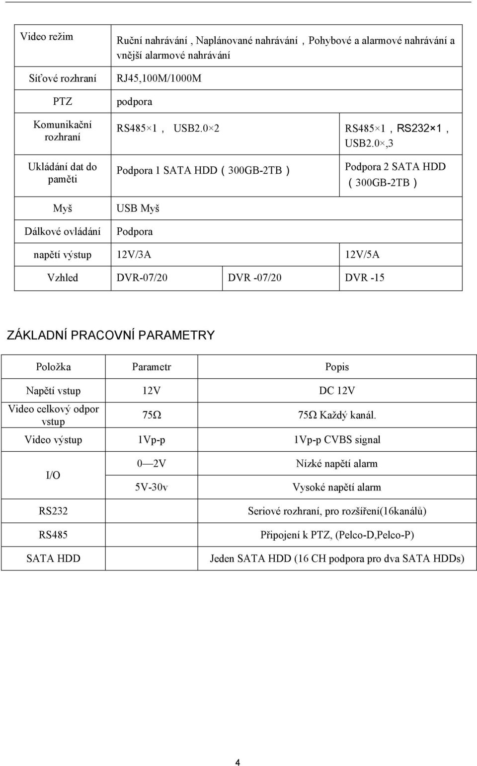 0,3 Podpora 2 SATA HDD (300GB-2TB) napětí výstup 12V/3A 12V/5A Vzhled DVR-07/20 DVR -07/20 DVR -15 ZÁKLADNÍ PRACOVNÍ PARAMETRY Položka Parametr Popis Napětí vstup 12V DC 12V Video celkový