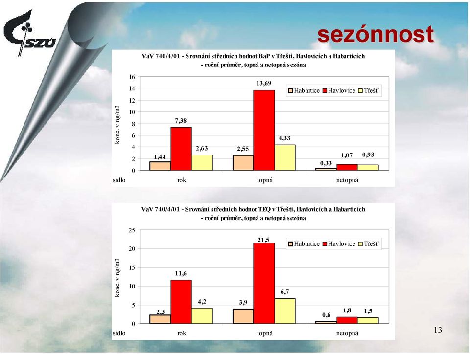 Třešť 0,93 VaV 740/4/01 - Srovnání středních hodnot TEQ v Třešti, Havlovicích a Habarticích - roční průměr, topná a netopná