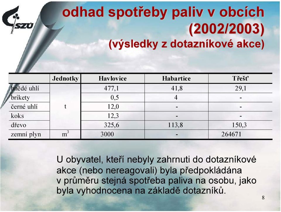 113,8 150,3 zemní plyn m 3 3000-264671 U obyvatel, kteří nebyly zahrnuti do dotazníkové akce (nebo