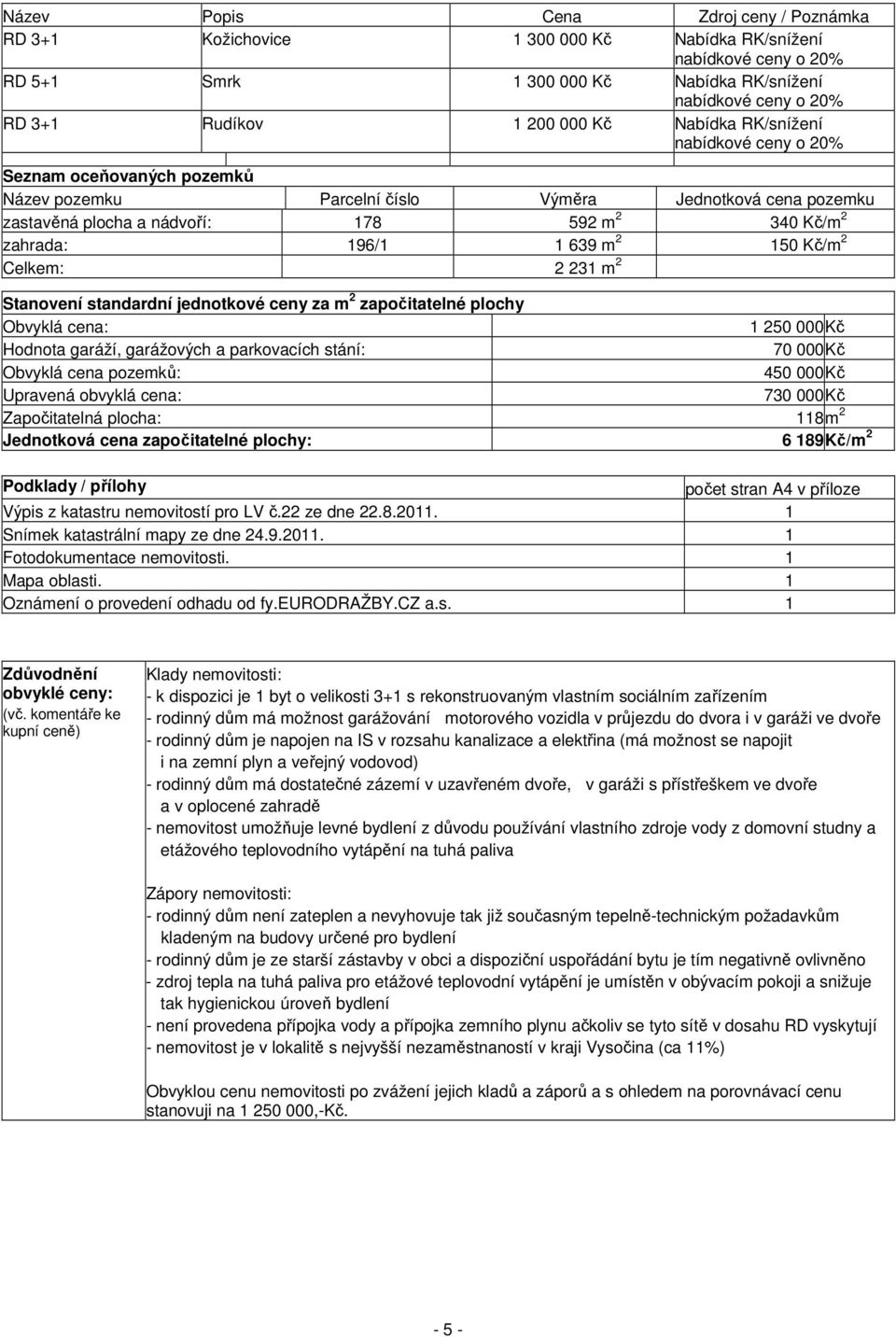 1 639 m 2 150 Kč/m 2 Celkem: 2 231 m 2 Stanovení standardní jednotkové ceny za m 2 započitatelné plochy Obvyklá cena: 1 250 000Kč Hodnota garáží, garážových a parkovacích stání: 70 000Kč Obvyklá cena