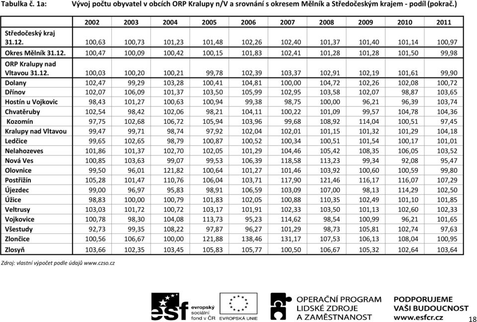 100,03 100,20 100,21 99,78 102,39 103,37 102,91 102,19 101,61 99,90 Dolany 102,47 99,29 103,28 100,41 104,81 100,00 104,72 102,26 102,08 100,72 Dřínov 102,07 106,09 101,37 103,50 105,99 102,95 103,58