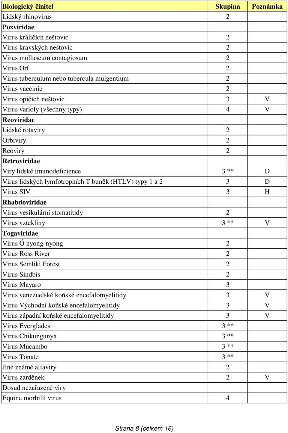 typy 1 a 2 3 D Virus SIV 3 H Rhabdoviridae Virus vesikulární stomatitidy 2 Virus vztekliny 3 ** V Togaviridae Virus Ó nyong-nyong 2 Virus Ross River 2 Virus Semliki Forest 2 Virus Sindbis 2 Virus