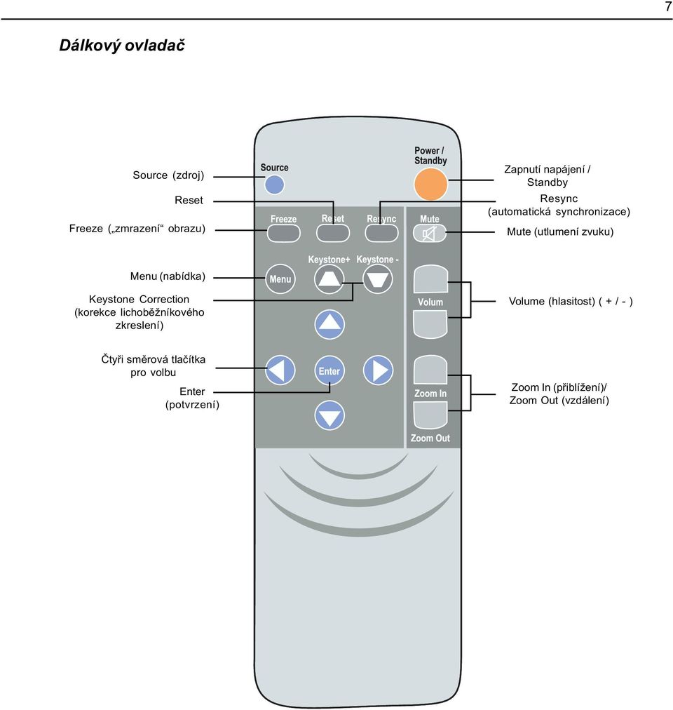 Keystone Correction (korekce lichobìžníkového zkreslení) Volume (hlasitost) ( + / - )