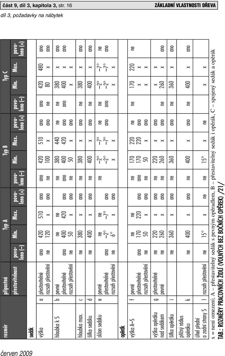 povoleno ( ) leno (+) leno ( ) leno (+) leno ( ) leno (+) v ka a pfiestavitelné ano 420 510 ano ano 420 510 ano ano 420 480 ano rozsah pfiestavûní ne 120 x ano ne 100 x ano ne 80 x ano hloubka k S b