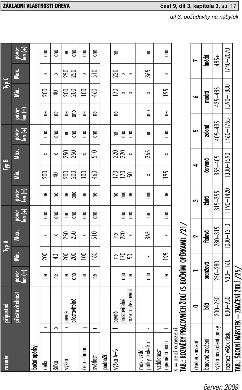 povolen ( ) len (+) len ( ) len (+) len ( ) len (+) délka n ne 200 x ano ne 200 x ano ne 200 x ano ífika o ne 40 x ano ne 40 x ano ne 40 x ano v ka p pevné ne 200 250 ne ne 200 250 ne ne 200 250 ne
